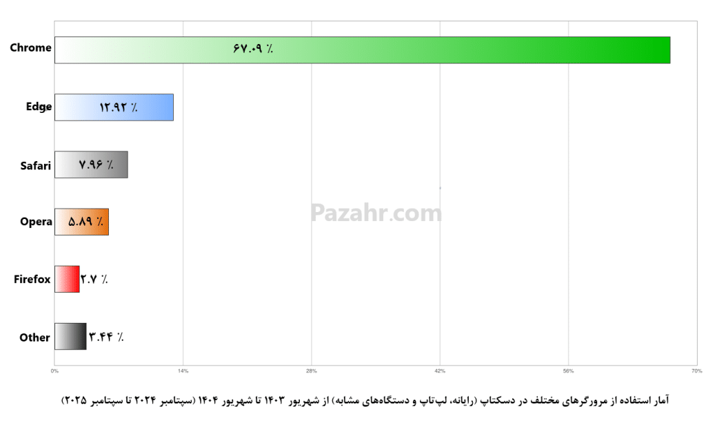 آمار استفاده از مرورگرهای اینترنتی در یکسال اخیر