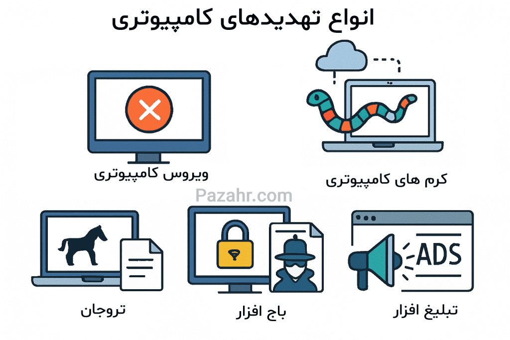 انواع تهدیدات امنیتی کامپیوتری