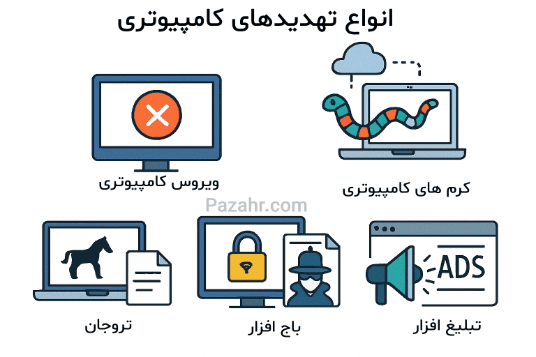 امنیت کامپیوتر و آشنایی با انواع تهدیدهای امنیتی کامپیوتری