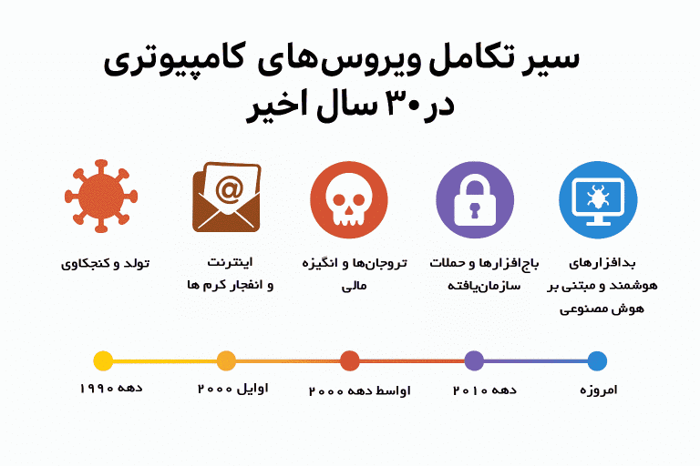 تاریخچه ویروس های کامپیوتری از 30 سال پیش تا الان + اینفوگرافیک