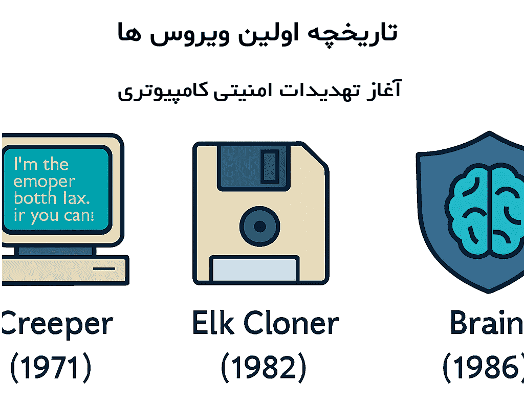 تاریخچه اولین ویروس های کامپیوتری