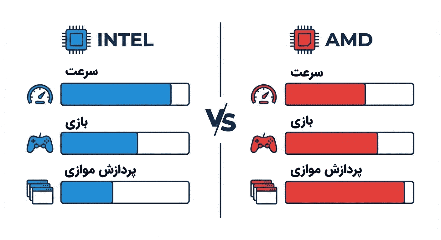 نمودار مقایسه قدرت پردازش اینتل و ای ام دی در بنچمارک ها